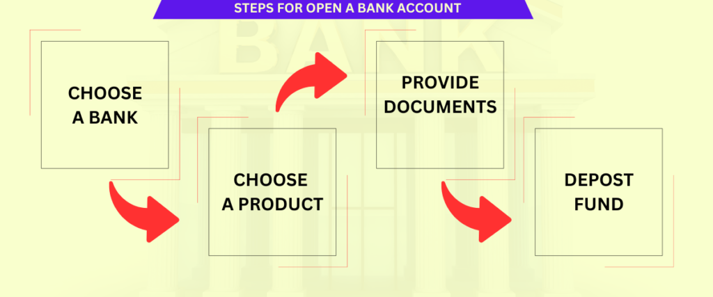 How to Open a Bank Account